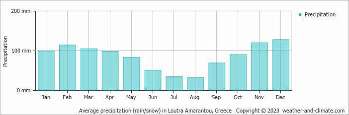 Average monthly rainfall, snow, precipitation in Loutra Amarantou, Greece