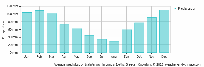 Average monthly rainfall, snow, precipitation in Loutra Ipatis, Greece