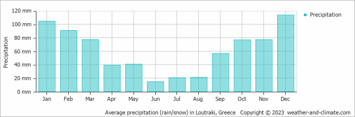 Average monthly rainfall, snow, precipitation in Loutraki, Greece