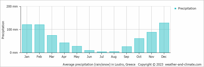 Average monthly rainfall, snow, precipitation in Loutro, Greece