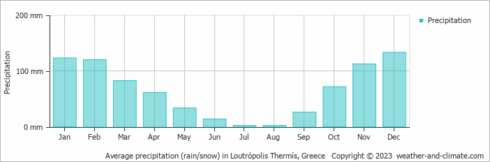 Average monthly rainfall, snow, precipitation in Loutrópolis Thermís, Greece