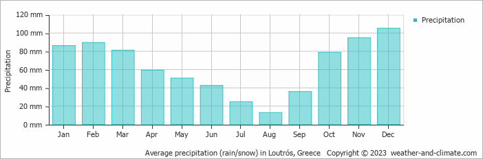 Average monthly rainfall, snow, precipitation in Loutrós, Greece