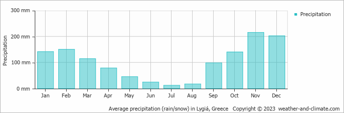 Average monthly rainfall, snow, precipitation in Lygiá, Greece