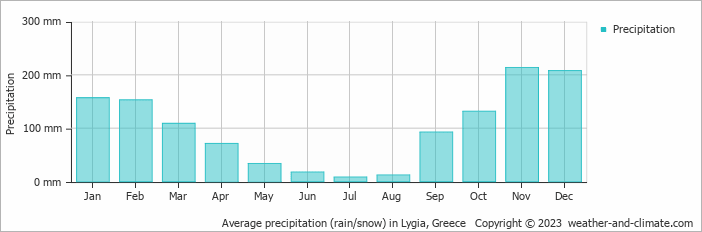 Average monthly rainfall, snow, precipitation in Lygia, Greece