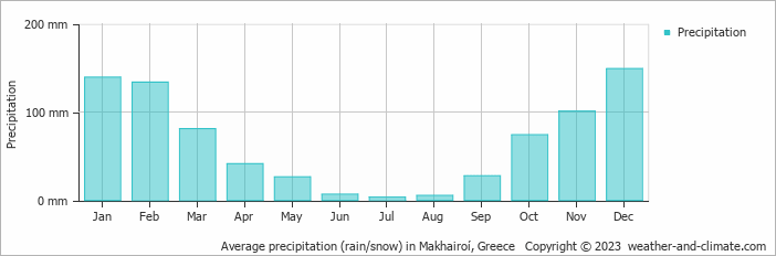 Average monthly rainfall, snow, precipitation in Makhairoí, Greece