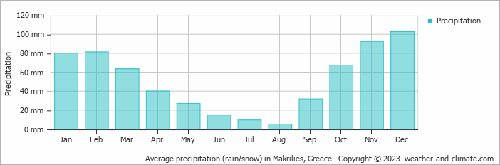 Average monthly rainfall, snow, precipitation in Makrilies, Greece