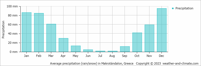 Average monthly rainfall, snow, precipitation in Makrotándalon, Greece