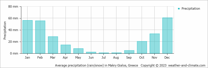 Average monthly rainfall, snow, precipitation in Makry Gialos, Greece