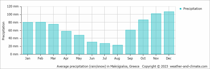 Average monthly rainfall, snow, precipitation in Makrýgialos, Greece