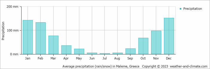 Average monthly rainfall, snow, precipitation in Maleme, Greece