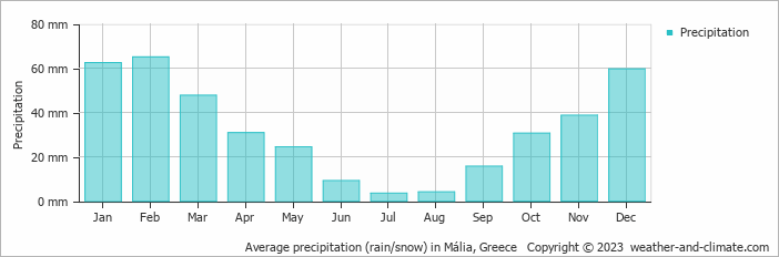 Average monthly rainfall, snow, precipitation in Mália, 