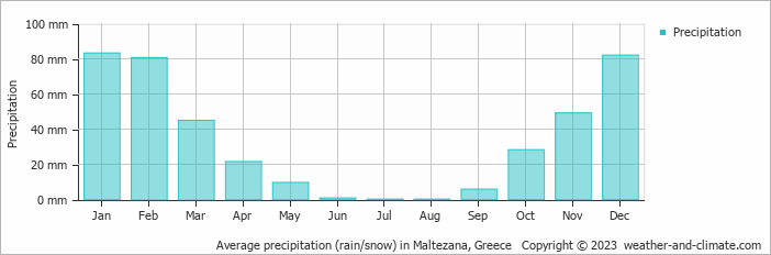 Average monthly rainfall, snow, precipitation in Maltezana, Greece