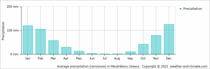 Average monthly rainfall, snow, precipitation in Mandrákion, Greece