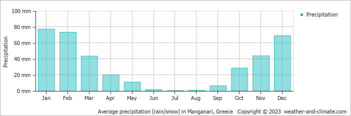 Average monthly rainfall, snow, precipitation in Manganari, Greece