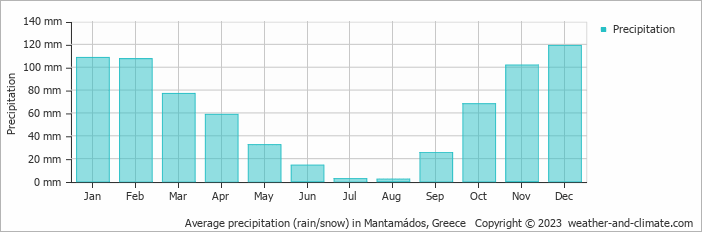 Average monthly rainfall, snow, precipitation in Mantamádos, Greece