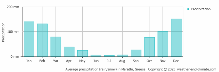 Average monthly rainfall, snow, precipitation in Marathi, Greece