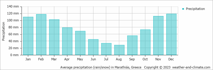 Average monthly rainfall, snow, precipitation in Marathiás, Greece