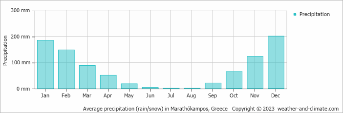 Average monthly rainfall, snow, precipitation in Marathókampos, Greece