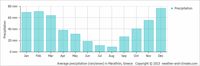 Average monthly rainfall, snow, precipitation in Marathón, Greece