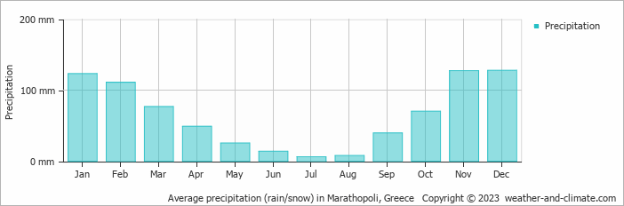 Average monthly rainfall, snow, precipitation in Marathopoli, Greece