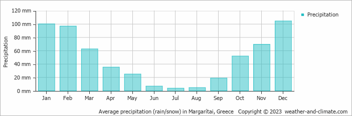Average monthly rainfall, snow, precipitation in Margarítai, Greece
