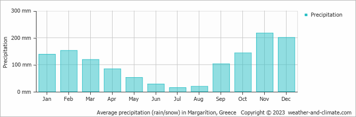 Average monthly rainfall, snow, precipitation in Margarítion, Greece