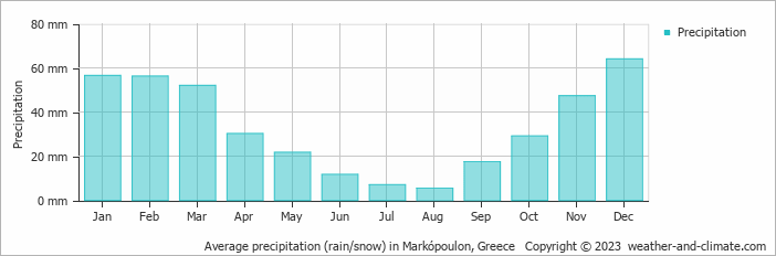 Average monthly rainfall, snow, precipitation in Markópoulon, Greece
