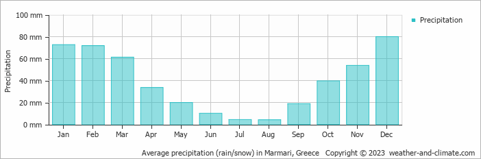 Average monthly rainfall, snow, precipitation in Marmari, Greece