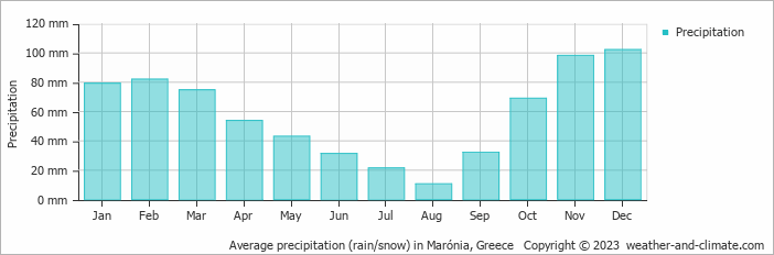 Average monthly rainfall, snow, precipitation in Marónia, Greece