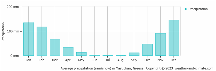 Average monthly rainfall, snow, precipitation in Mastichari, Greece