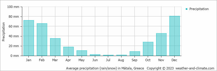 Average monthly rainfall, snow, precipitation in Mátala, Greece