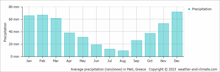 Average monthly rainfall, snow, precipitation in Mati, 