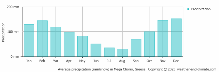 Average monthly rainfall, snow, precipitation in Mega Chorio, Greece