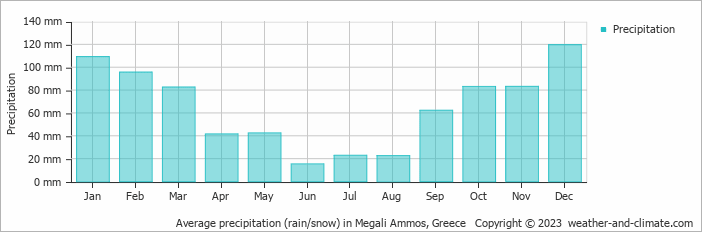 Average monthly rainfall, snow, precipitation in Megali Ammos, 