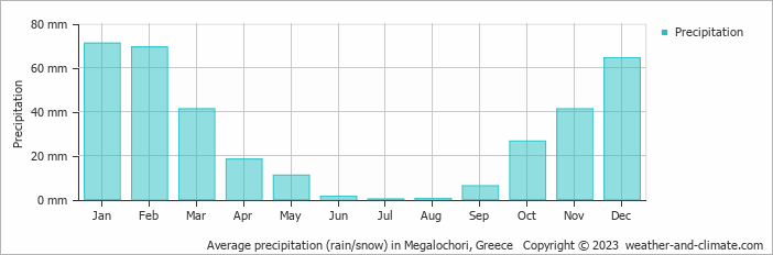 Average monthly rainfall, snow, precipitation in Megalochori, Greece