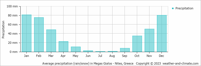 Average monthly rainfall, snow, precipitation in Megas Gialos - Nites, Greece