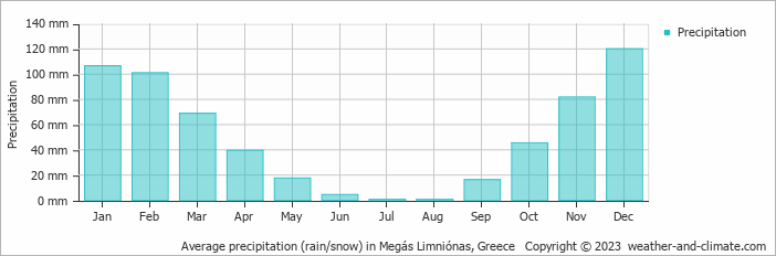 Average monthly rainfall, snow, precipitation in Megás Limniónas, Greece