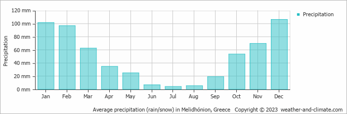 Average monthly rainfall, snow, precipitation in Melidhónion, Greece