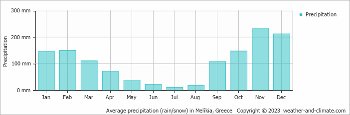Average monthly rainfall, snow, precipitation in Melíkia, Greece