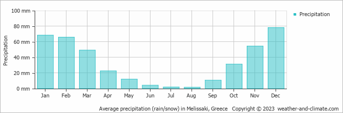 Average monthly rainfall, snow, precipitation in Melissaki, Greece