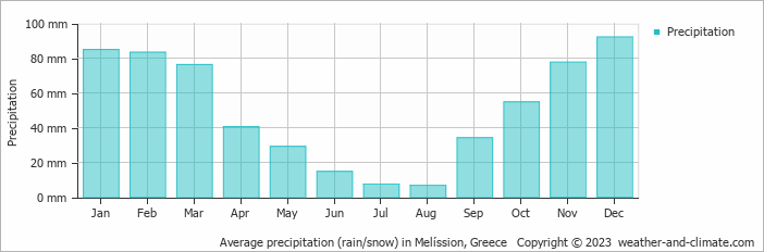 Average monthly rainfall, snow, precipitation in Melíssion, Greece