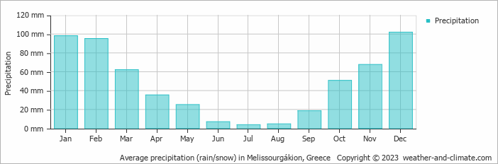 Average monthly rainfall, snow, precipitation in Melissourgákion, Greece