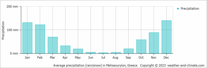 Average monthly rainfall, snow, precipitation in Melissouryíon, Greece