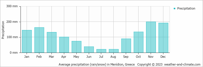 Average monthly rainfall, snow, precipitation in Menídion, Greece