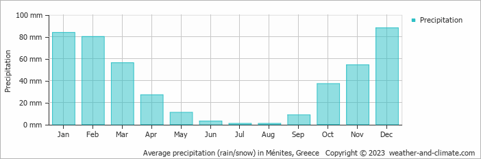Average monthly rainfall, snow, precipitation in Ménites, Greece