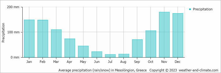 Average monthly rainfall, snow, precipitation in Mesolóngion, Greece