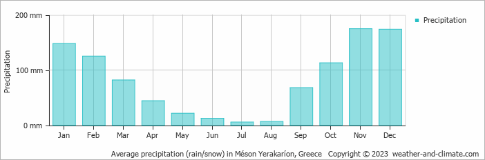 Average monthly rainfall, snow, precipitation in Méson Yerakaríon, 