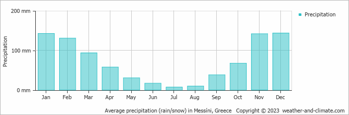 Average monthly rainfall, snow, precipitation in Messíni, Greece