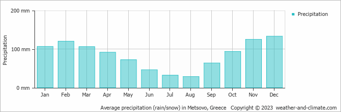 Average monthly rainfall, snow, precipitation in Metsovo, Greece