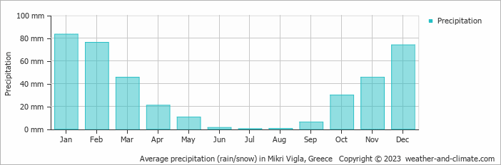 Average monthly rainfall, snow, precipitation in Mikri Vigla, Greece